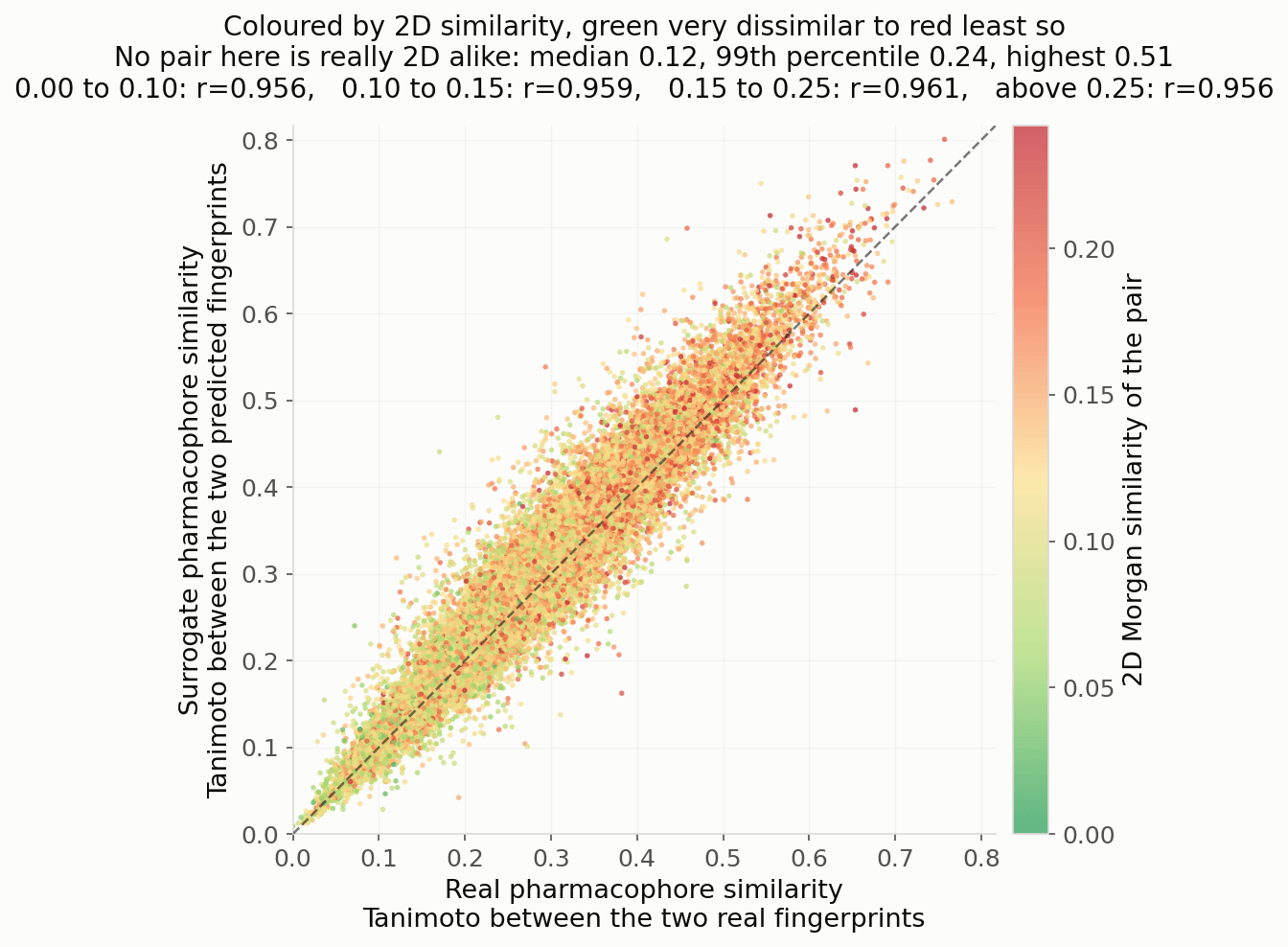 Scatter plot of predicted against real pharmacophore similarity for pairs of molecules, coloured by their two-dimensional similarity, green for very dissimilar through red for least dissimilar. The points track the diagonal at every colour, showing the surrogate is not re-deriving 2D similarity.