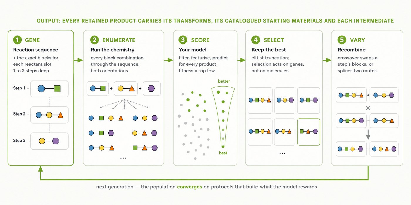 The ChIP search cycle: gene, enumerate, score, select, vary