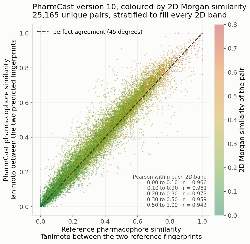 Scatter plot of predicted against reference pharmacophore similarity for 25,165 pairs of molecules, colored by their two-dimensional similarity, green for the most dissimilar pairs through red for the least. The points track the diagonal in every band, showing the surrogate is not re-deriving 2D similarity.
