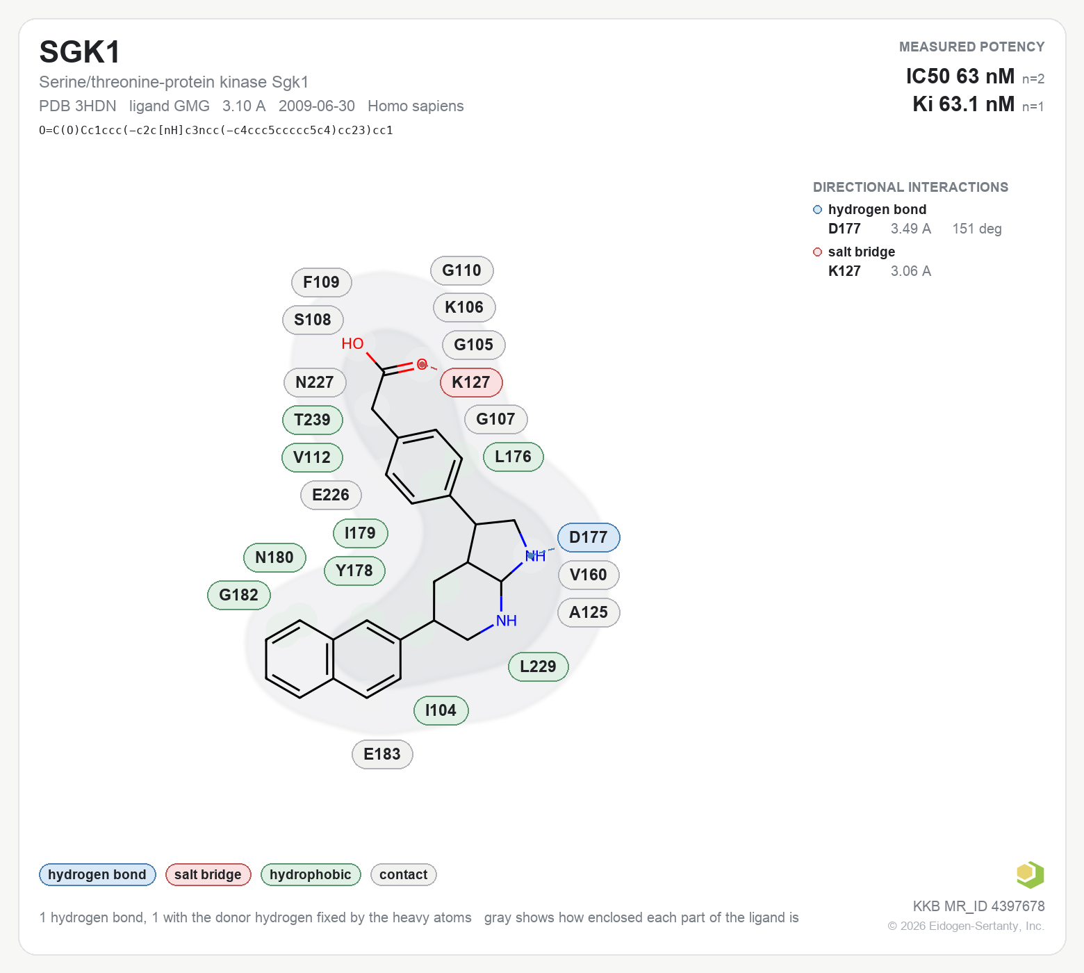 Contact map for SGK1 with ligand GMG from PDB entry 3HDN, showing the ligand as a flat structure with its measured interactions labeled by residue.