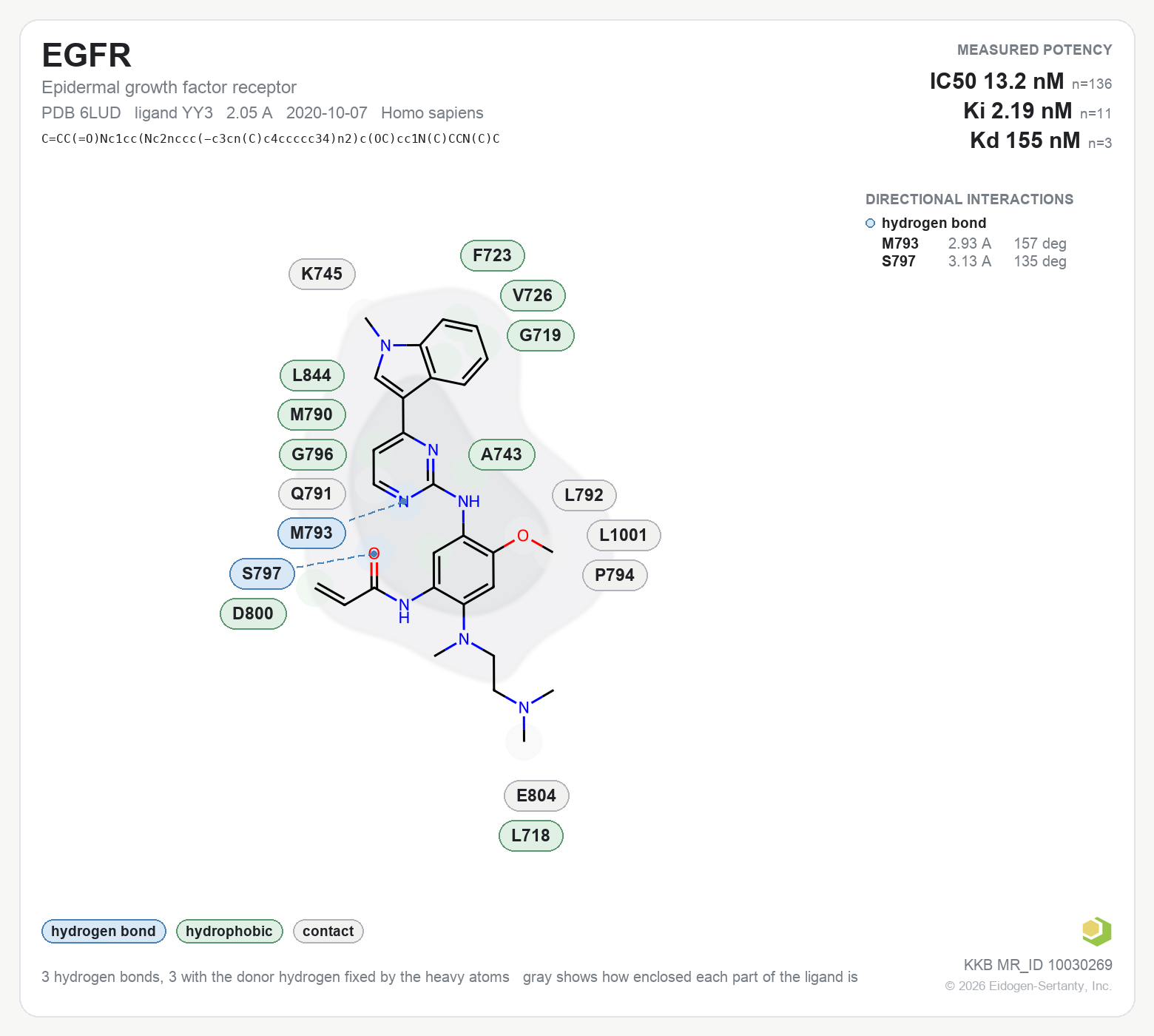 Contact map for EGFR with ligand YY3 from PDB entry 6LUD, IC50 13.2 nM in the Kinase Knowledgebase, showing the measured interactions on the flat structure