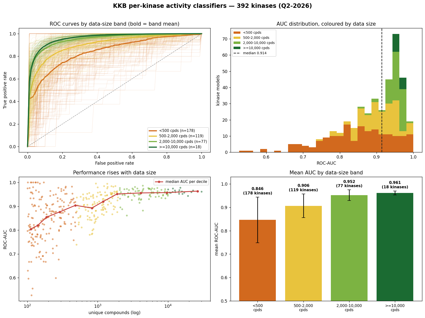 Four-panel performance summary of the KKB per-kinase activity classifiers: ROC curves grouped by training-set size, the distribution of ROC-AUC across 392 kinases, accuracy rising with the number of measured compounds, and mean AUC by data-size band.