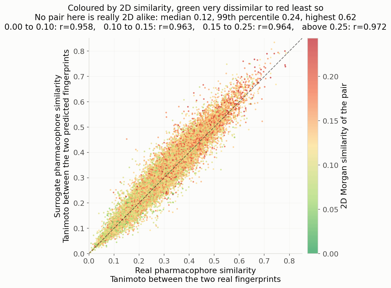 Scatter plot of predicted against real pharmacophore similarity for pairs of molecules, colored by their two-dimensional similarity, green for very dissimilar through red for least dissimilar. The points track the diagonal at every color, showing the surrogate is not re-deriving 2D similarity.