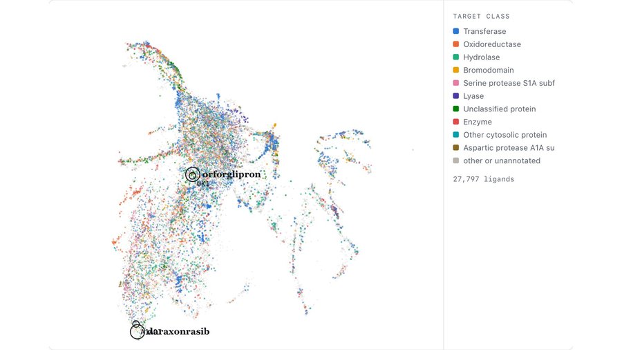 The reverse screening index in three dimensions: 27,797 co-crystal ligands from the Protein Data Bank, each a point placed by the pharmacophore fingerprint it presents and colored by target class, with orforglipron and daraxonrasib marked
